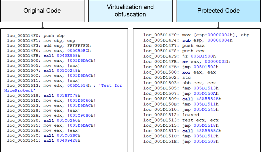 Original code transformed into virtualized and obfuscated code